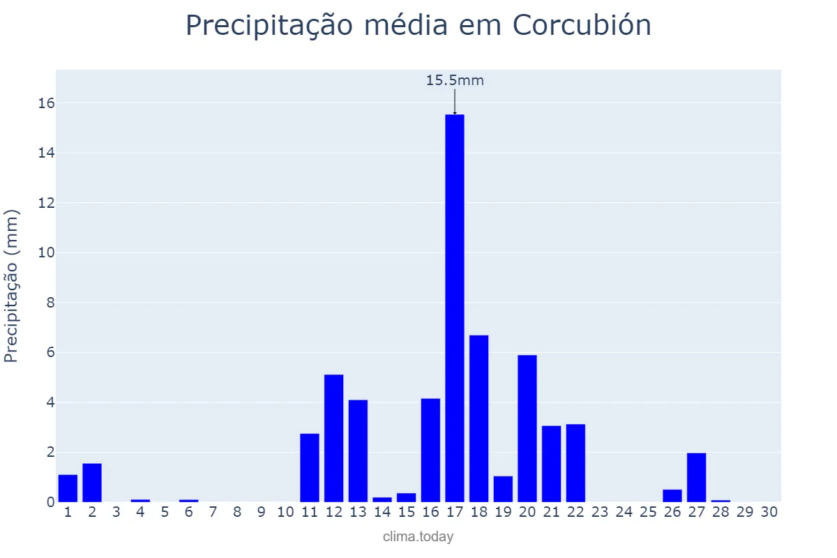 Precipitação em junho em Corcubión, Galicia, ES