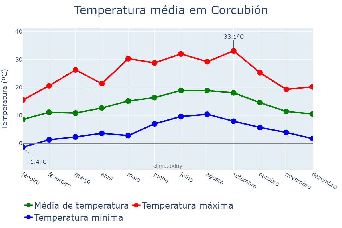 Temperatura anual em Corcubión, Galicia, ES