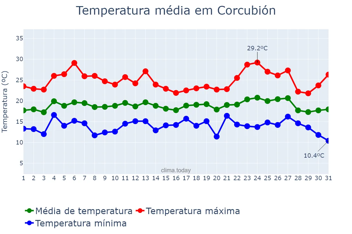Temperatura em agosto em Corcubión, Galicia, ES