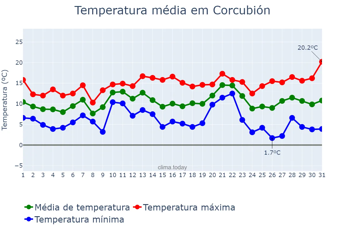 Temperatura em dezembro em Corcubión, Galicia, ES