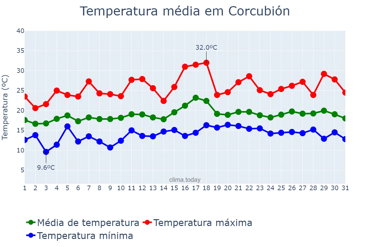 Temperatura em julho em Corcubión, Galicia, ES