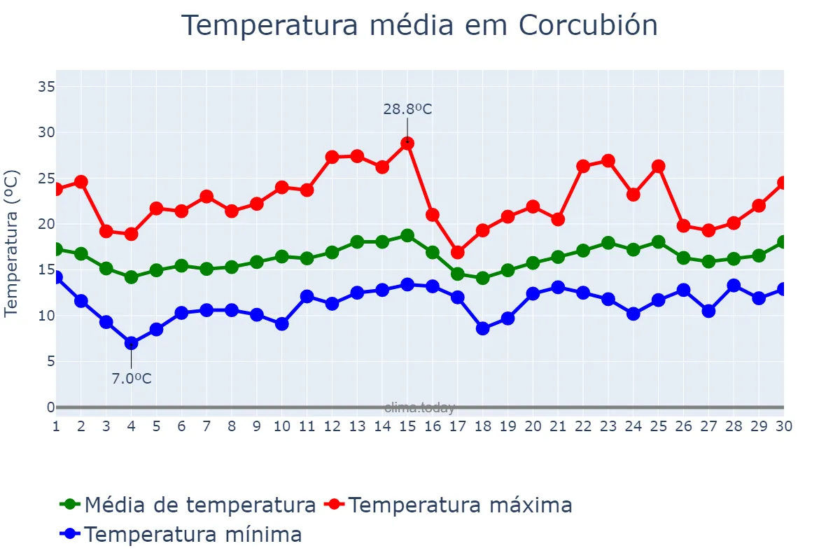 Temperatura em junho em Corcubión, Galicia, ES