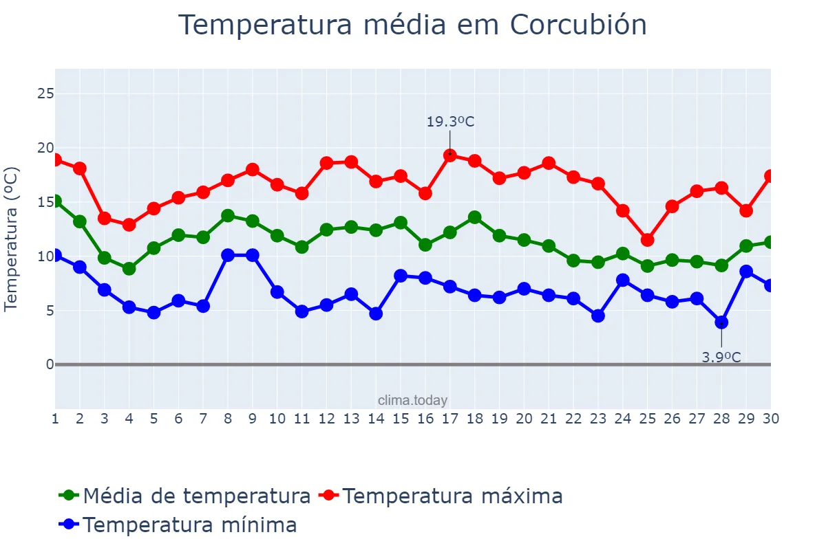 Temperatura em novembro em Corcubión, Galicia, ES