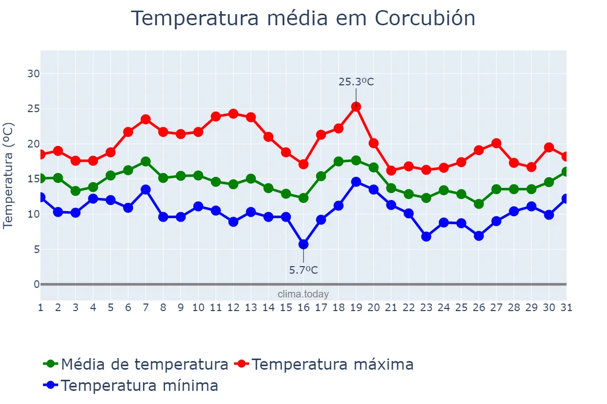Temperatura em outubro em Corcubión, Galicia, ES