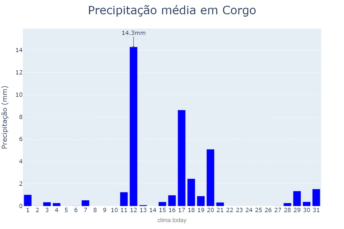 Precipitação em agosto em Corgo, Galicia, ES