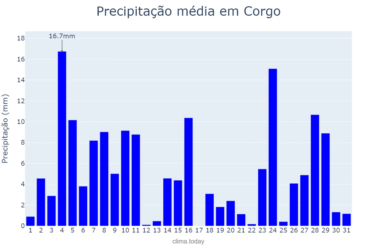 Precipitação em dezembro em Corgo, Galicia, ES