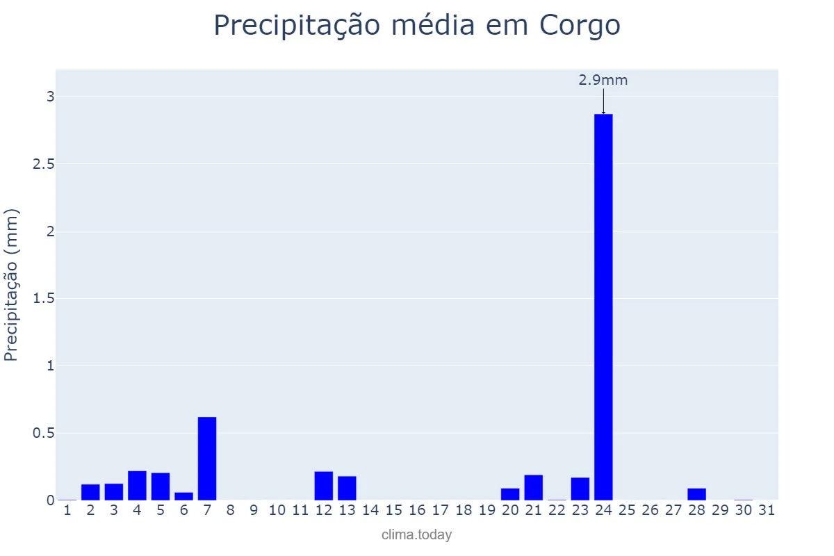 Precipitação em julho em Corgo, Galicia, ES