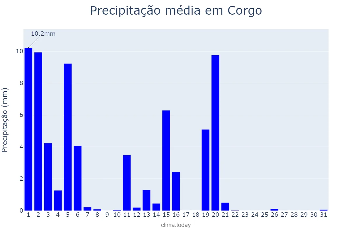 Precipitação em marco em Corgo, Galicia, ES
