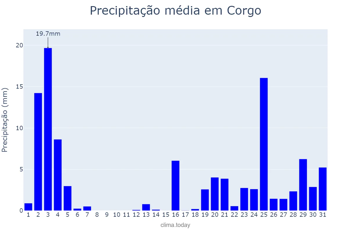 Precipitação em outubro em Corgo, Galicia, ES