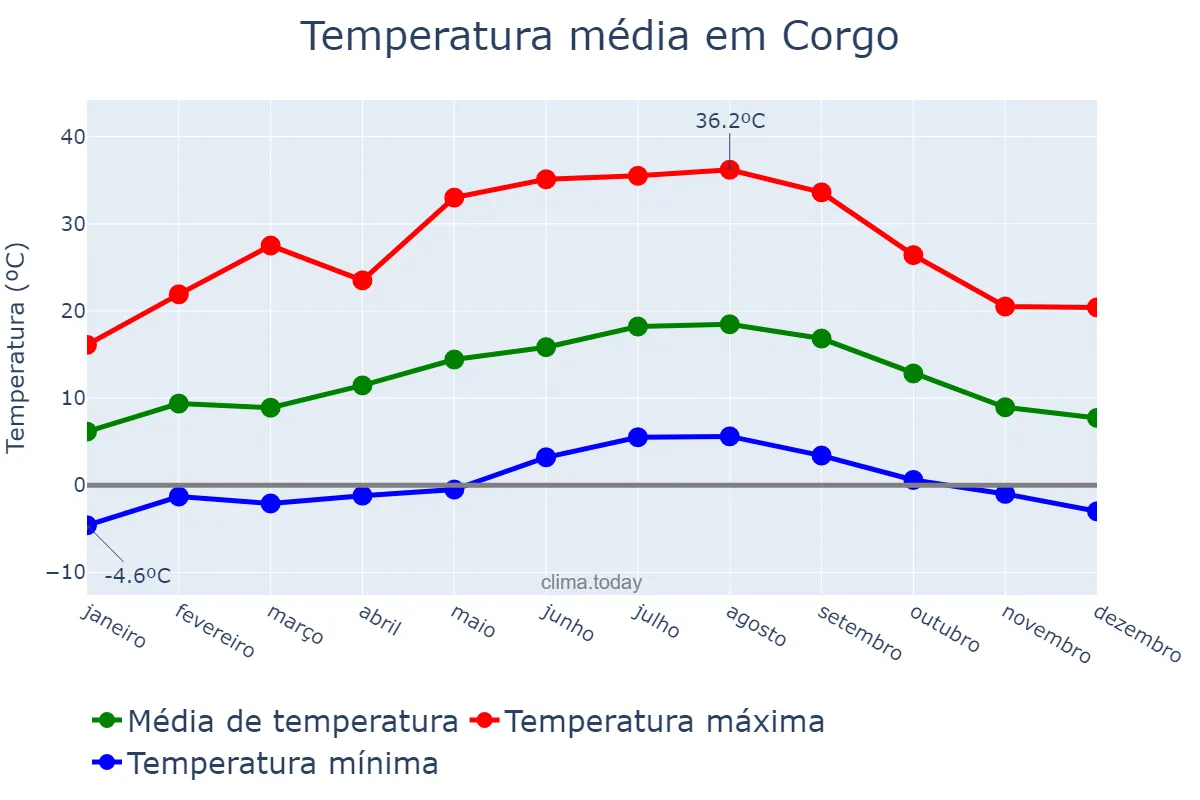 Temperatura anual em Corgo, Galicia, ES