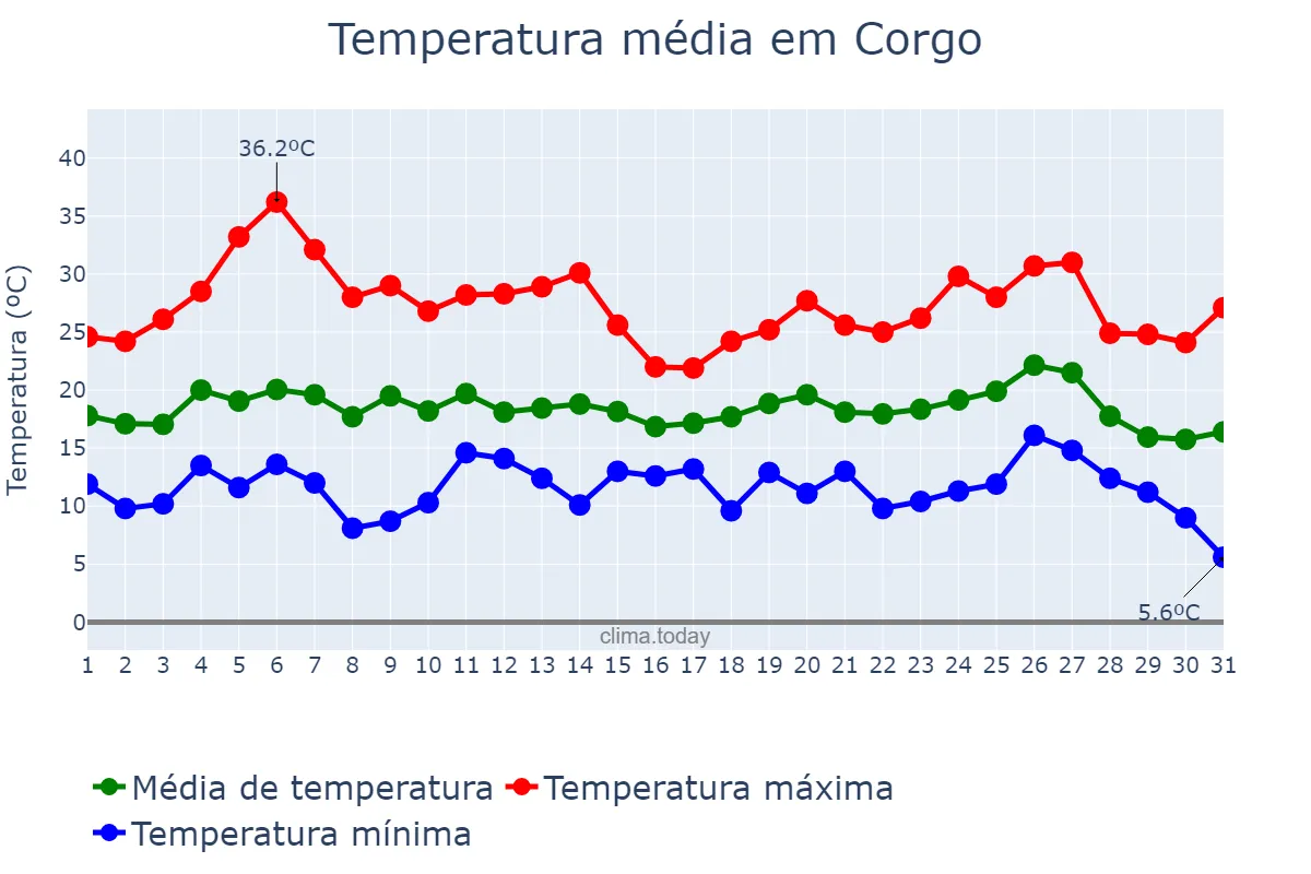 Temperatura em agosto em Corgo, Galicia, ES