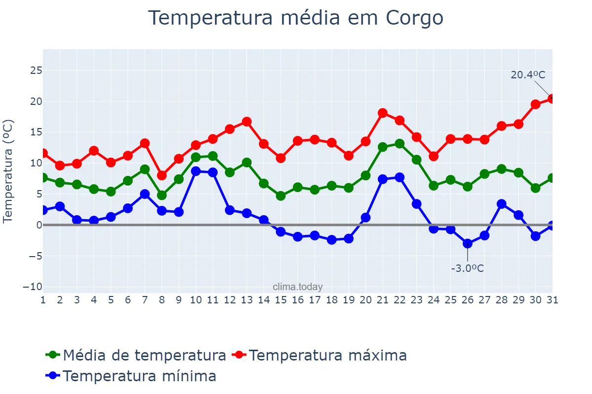 Temperatura em dezembro em Corgo, Galicia, ES