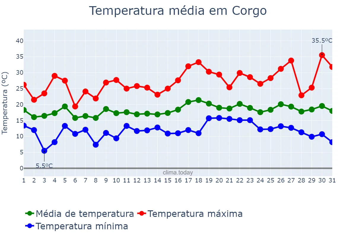 Temperatura em julho em Corgo, Galicia, ES
