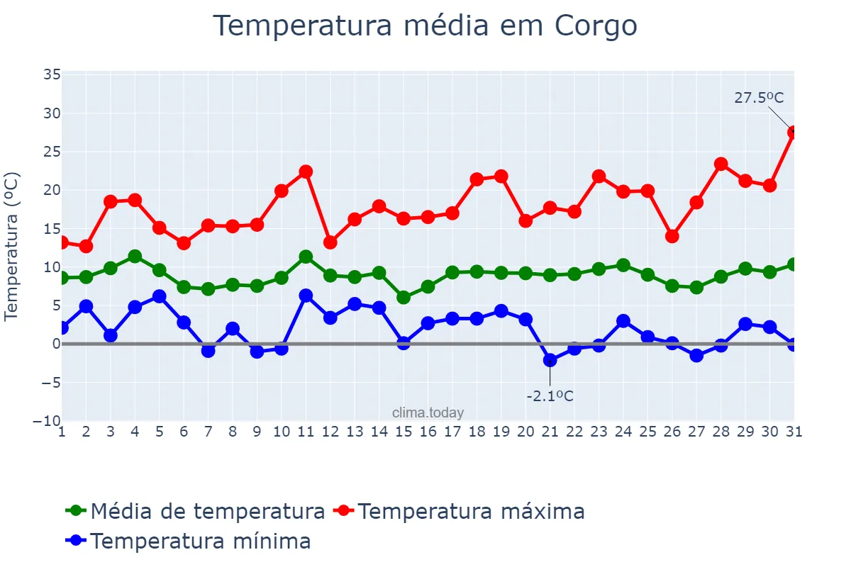Temperatura em marco em Corgo, Galicia, ES