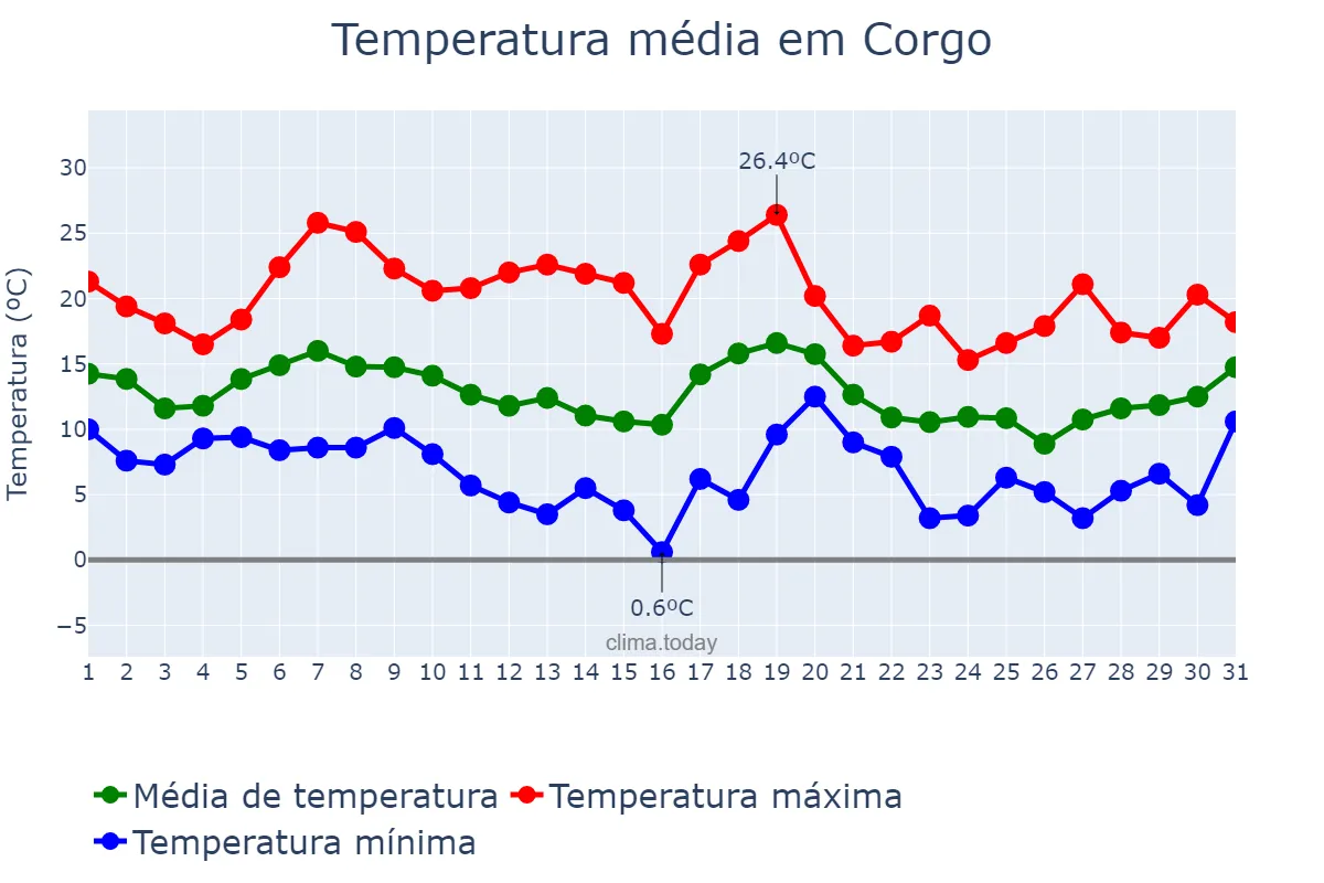 Temperatura em outubro em Corgo, Galicia, ES