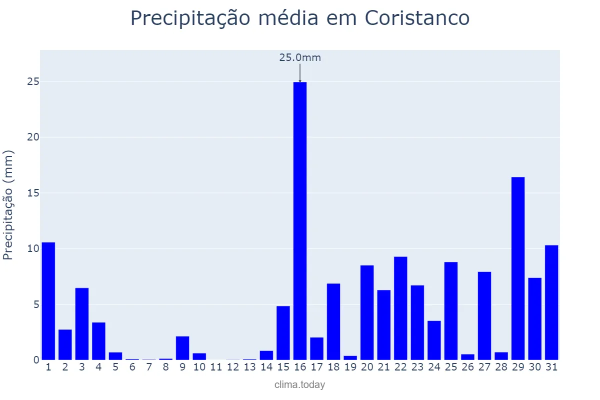 Precipitação em janeiro em Coristanco, Galicia, ES