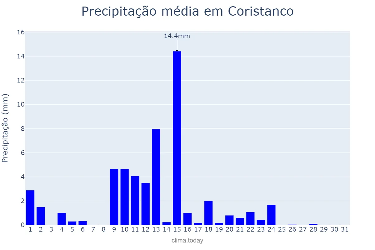 Precipitação em maio em Coristanco, Galicia, ES