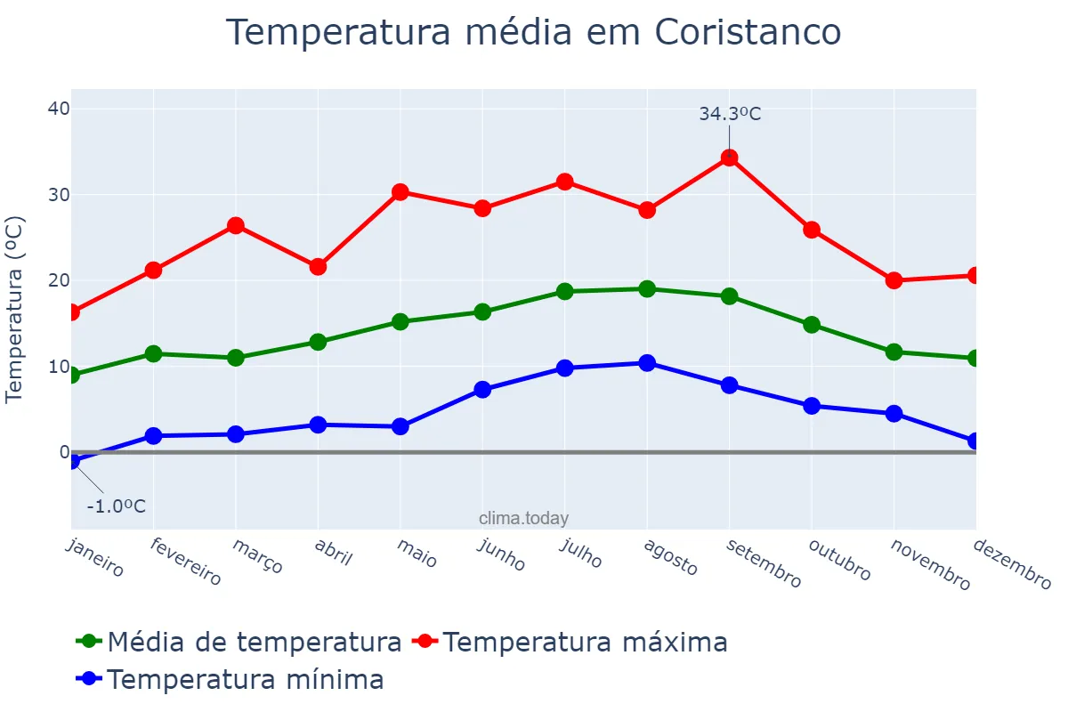 Temperatura anual em Coristanco, Galicia, ES