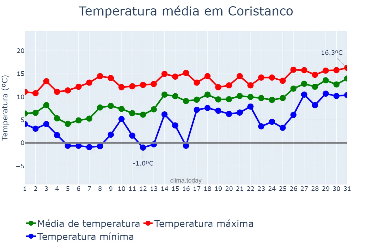 Temperatura em janeiro em Coristanco, Galicia, ES