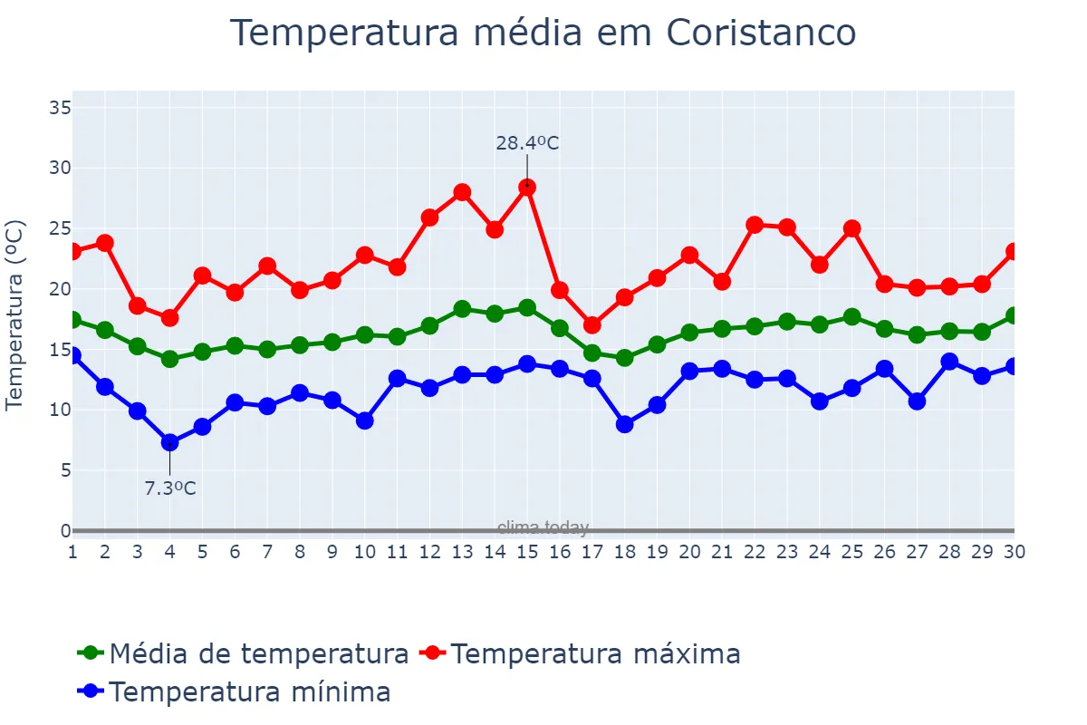 Temperatura em junho em Coristanco, Galicia, ES