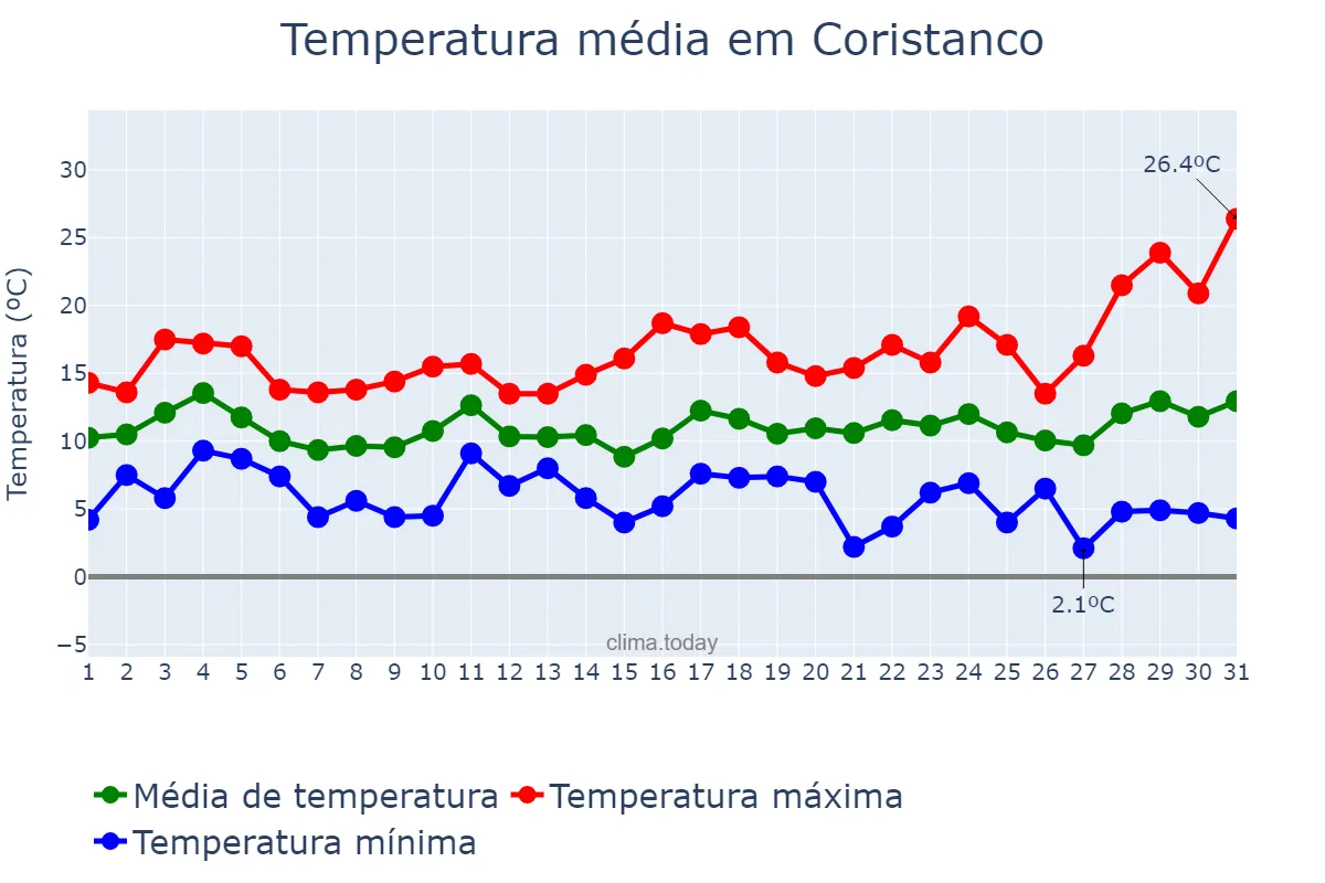 Temperatura em marco em Coristanco, Galicia, ES