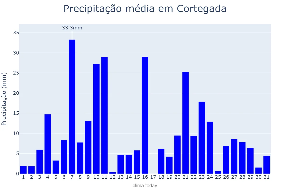Precipitação em dezembro em Cortegada, Galicia, ES