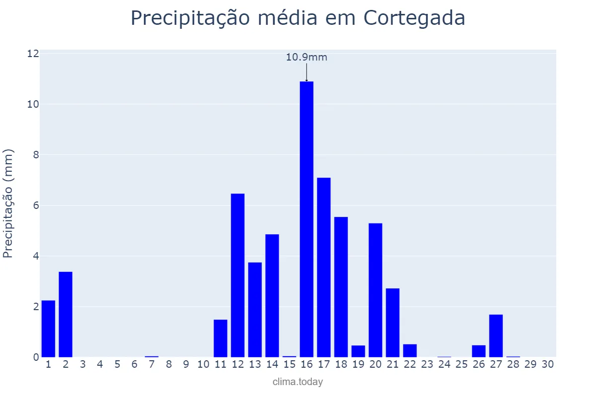 Precipitação em junho em Cortegada, Galicia, ES