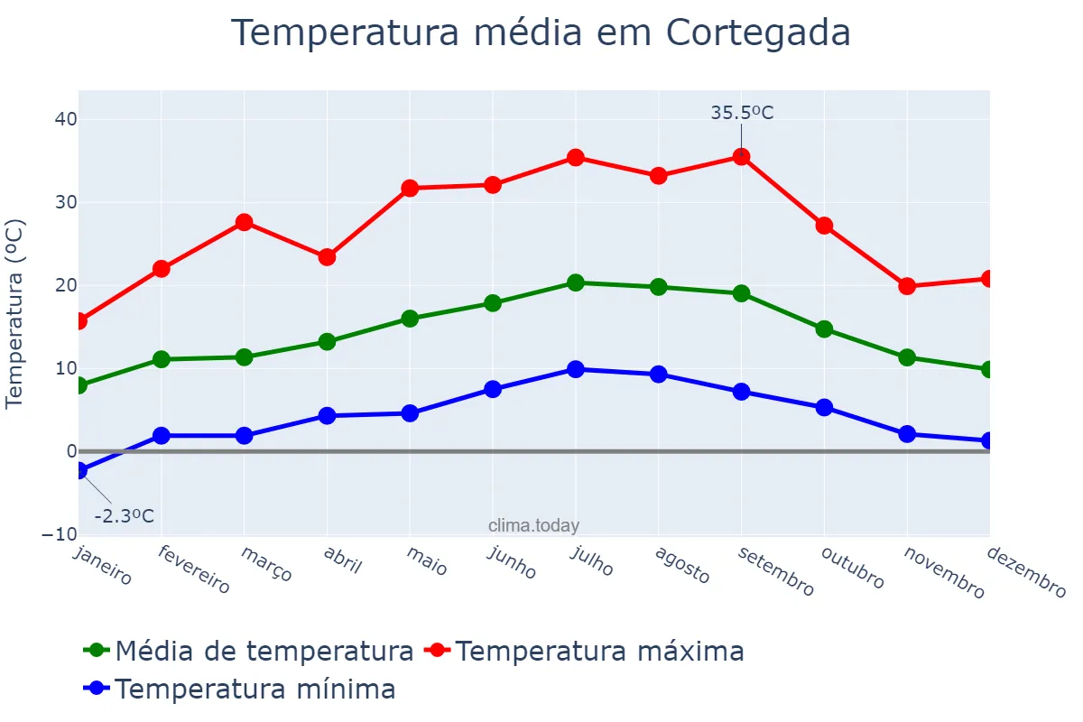Temperatura anual em Cortegada, Galicia, ES