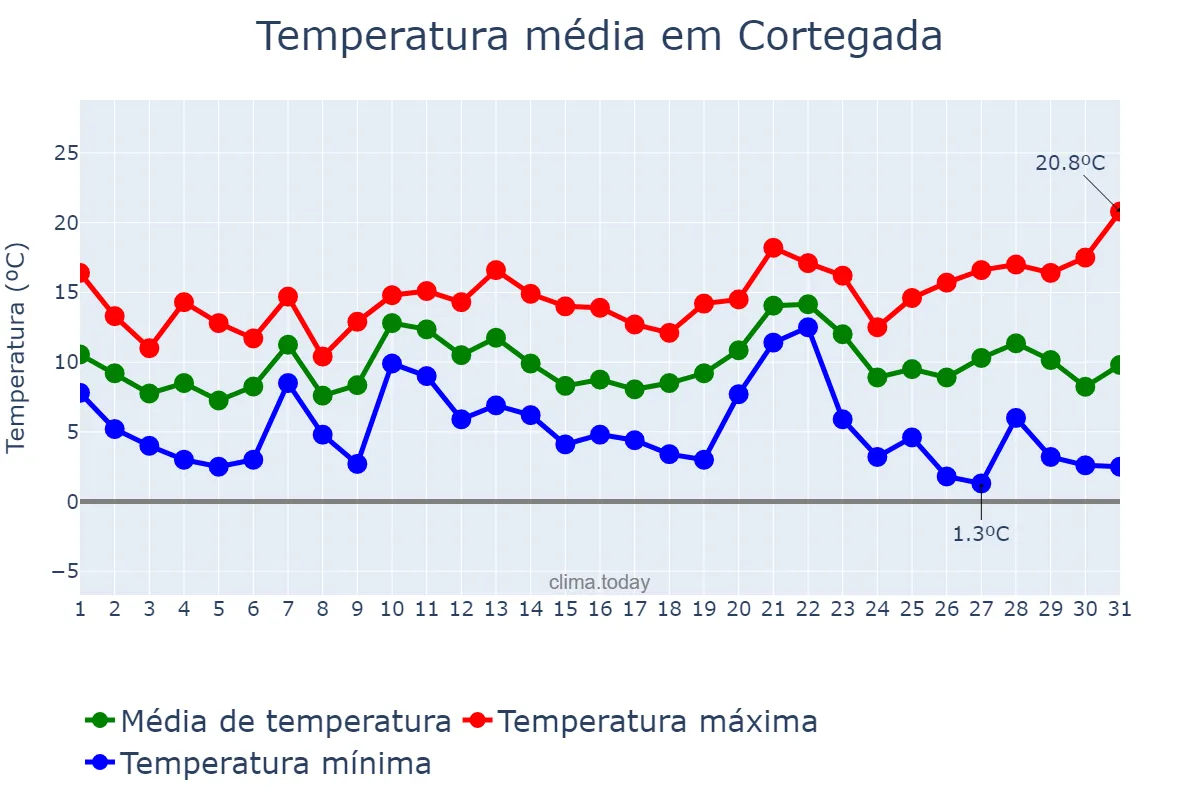 Temperatura em dezembro em Cortegada, Galicia, ES