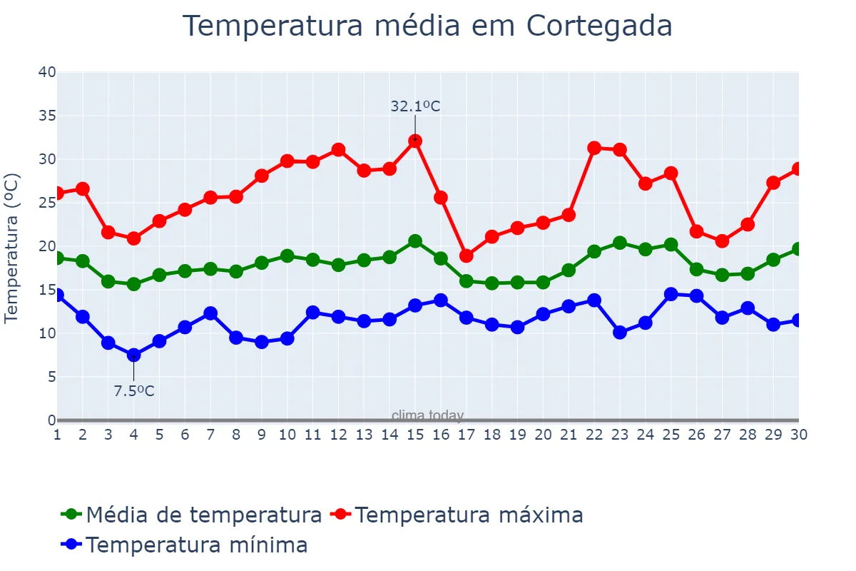 Temperatura em junho em Cortegada, Galicia, ES