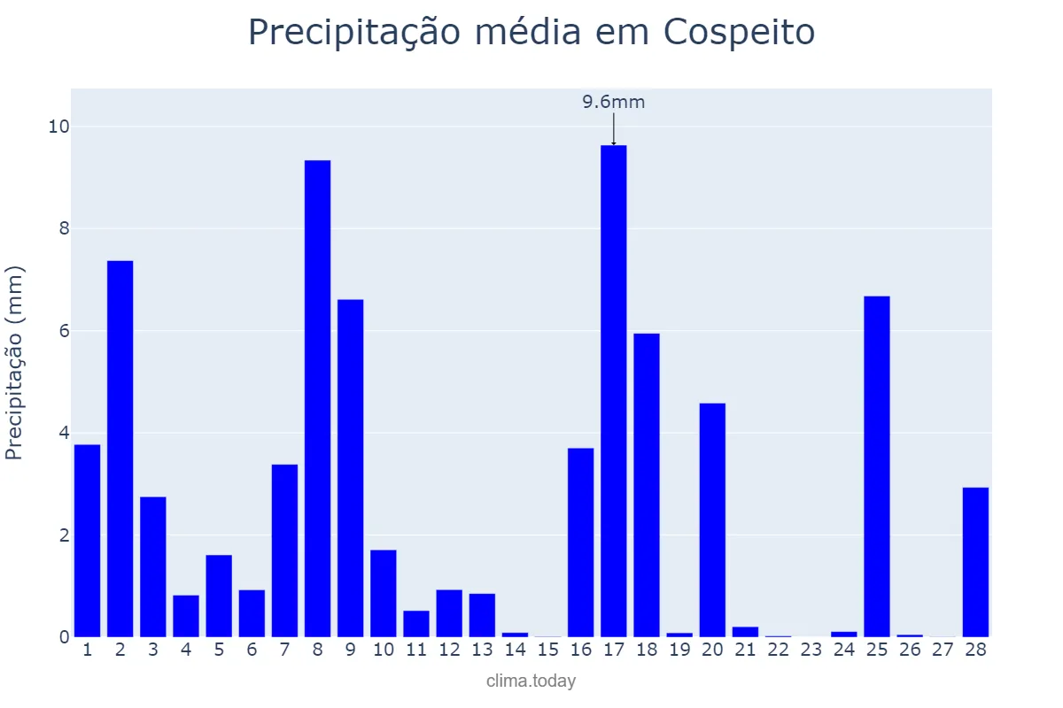 Precipitação em fevereiro em Cospeito, Galicia, ES