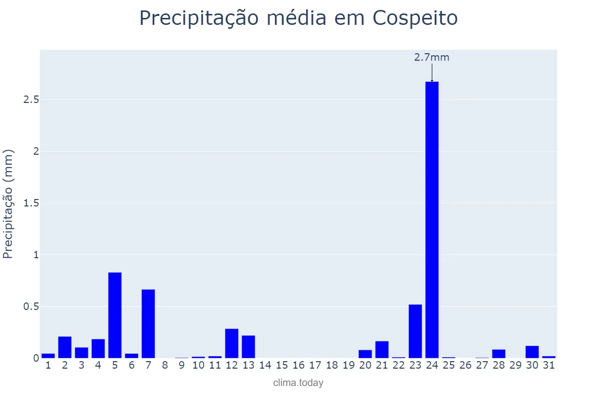 Precipitação em julho em Cospeito, Galicia, ES