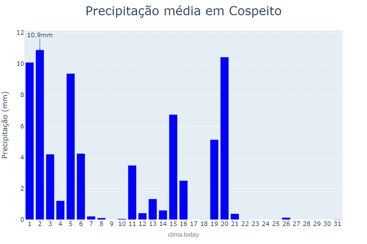 Precipitação em marco em Cospeito, Galicia, ES