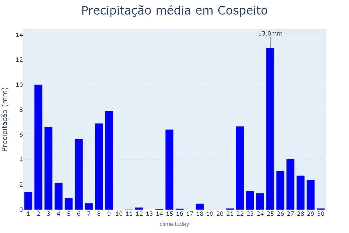 Precipitação em novembro em Cospeito, Galicia, ES