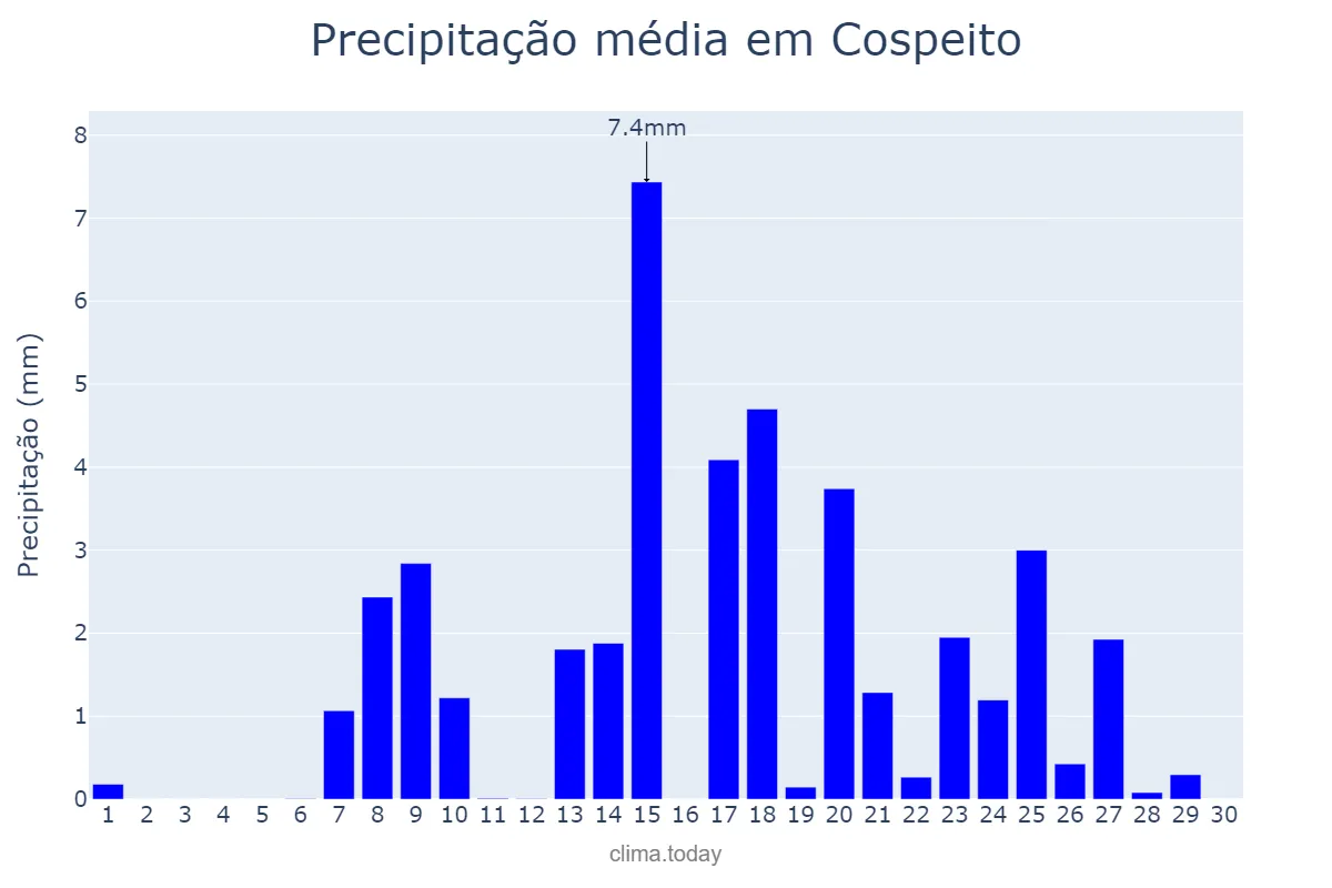 Precipitação em setembro em Cospeito, Galicia, ES