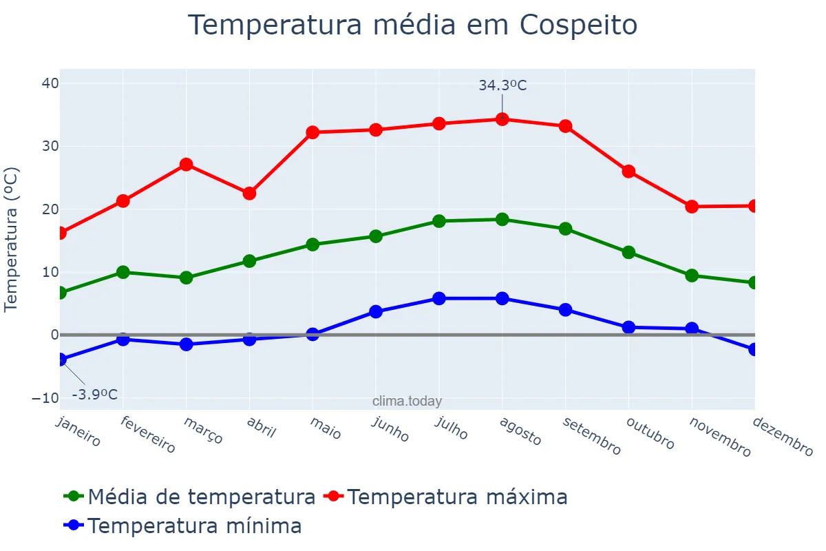 Temperatura anual em Cospeito, Galicia, ES