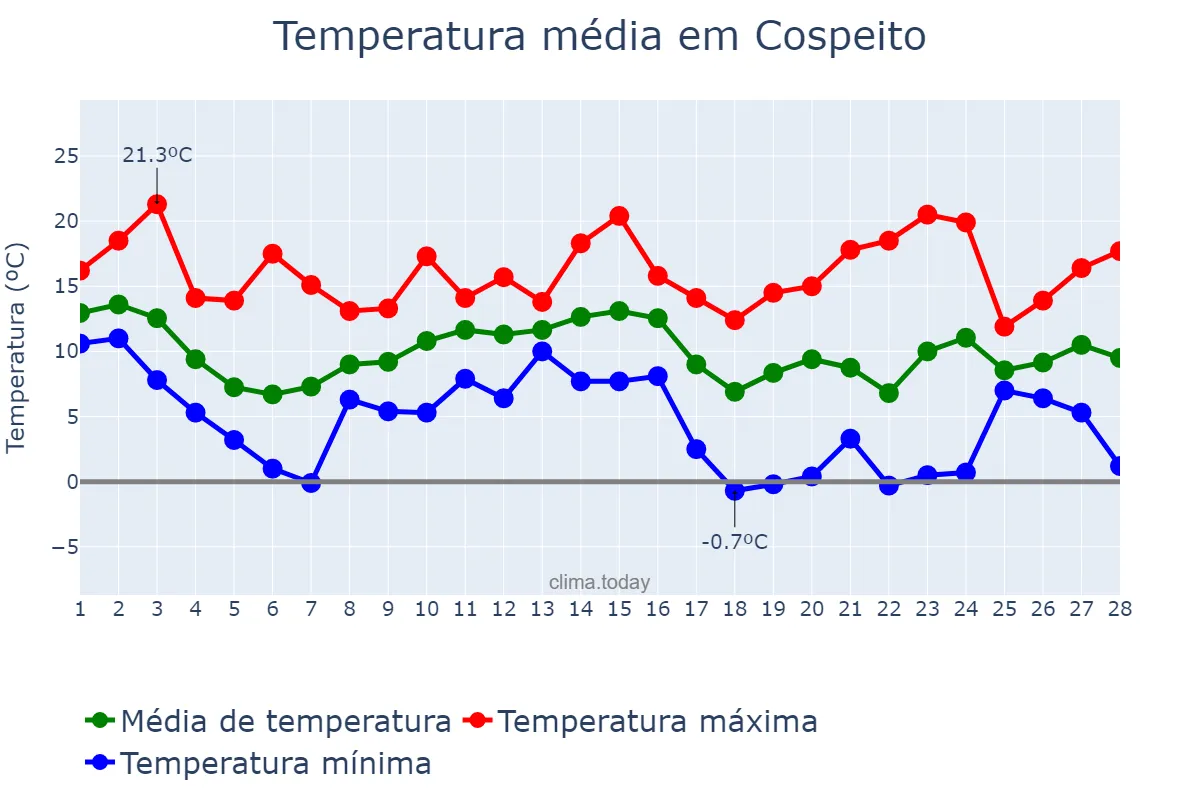Temperatura em fevereiro em Cospeito, Galicia, ES