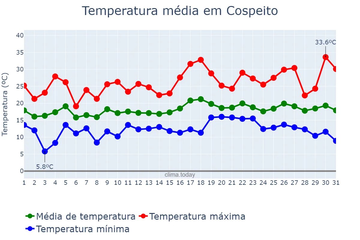 Temperatura em julho em Cospeito, Galicia, ES