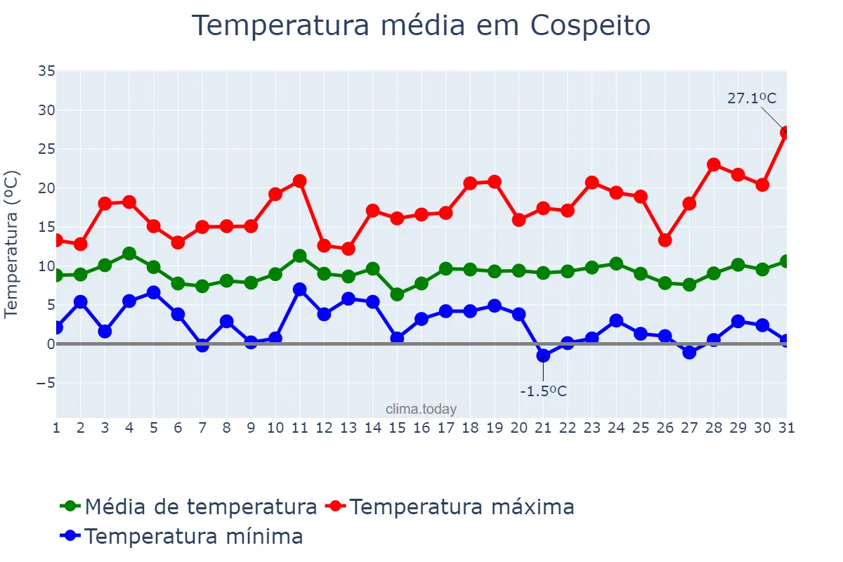 Temperatura em marco em Cospeito, Galicia, ES