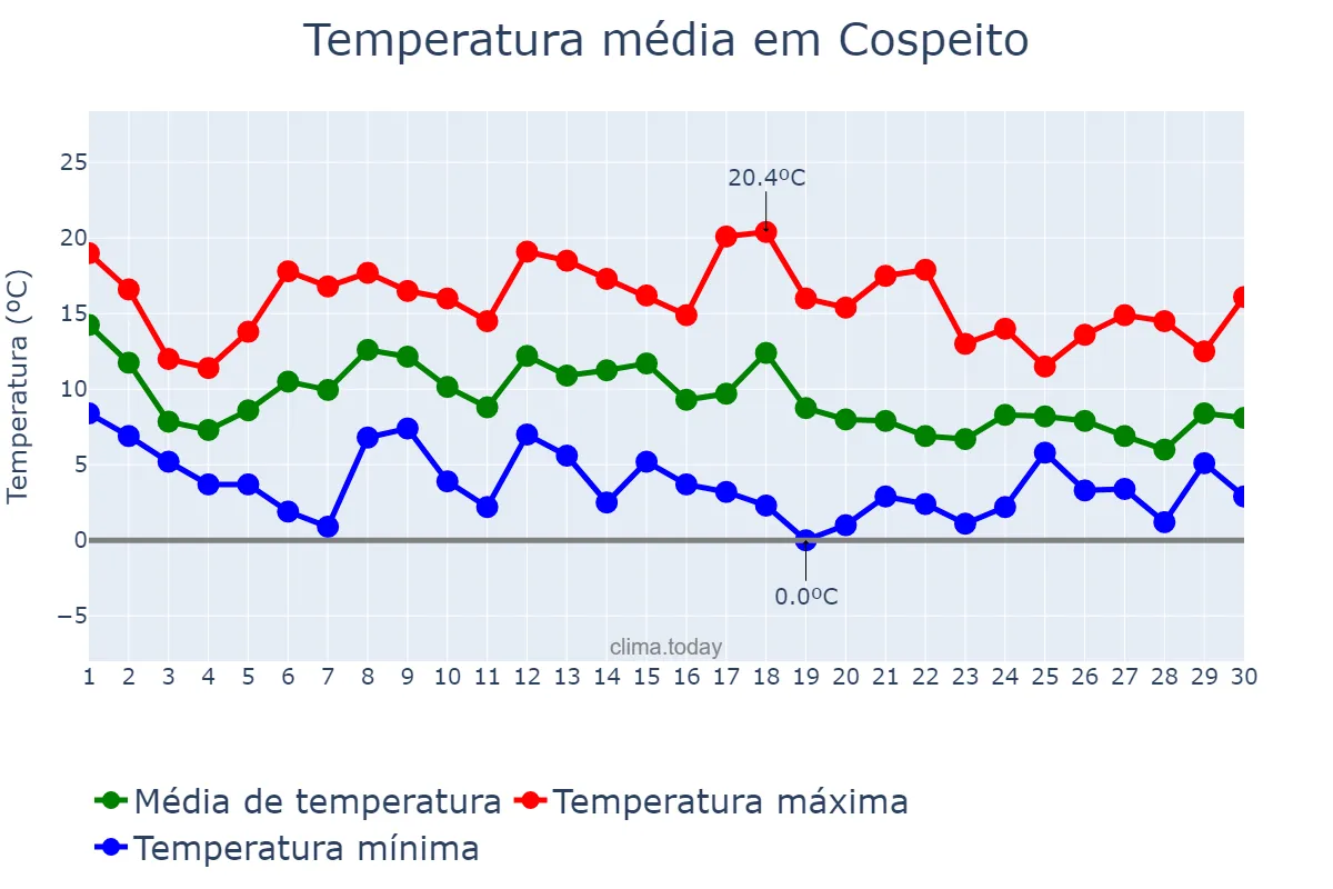 Temperatura em novembro em Cospeito, Galicia, ES