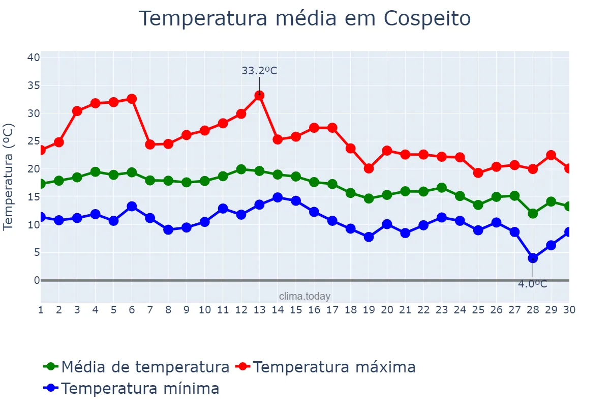Temperatura em setembro em Cospeito, Galicia, ES
