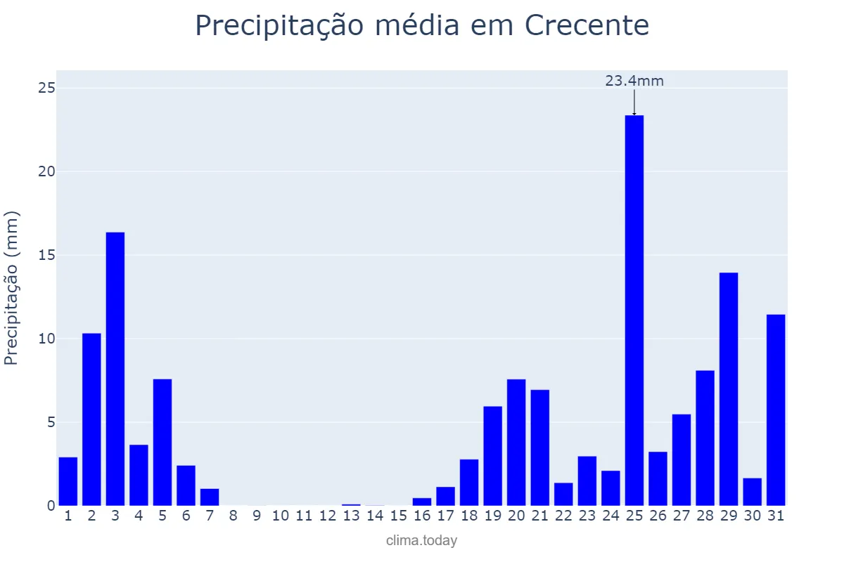 Precipitação em outubro em Crecente, Galicia, ES