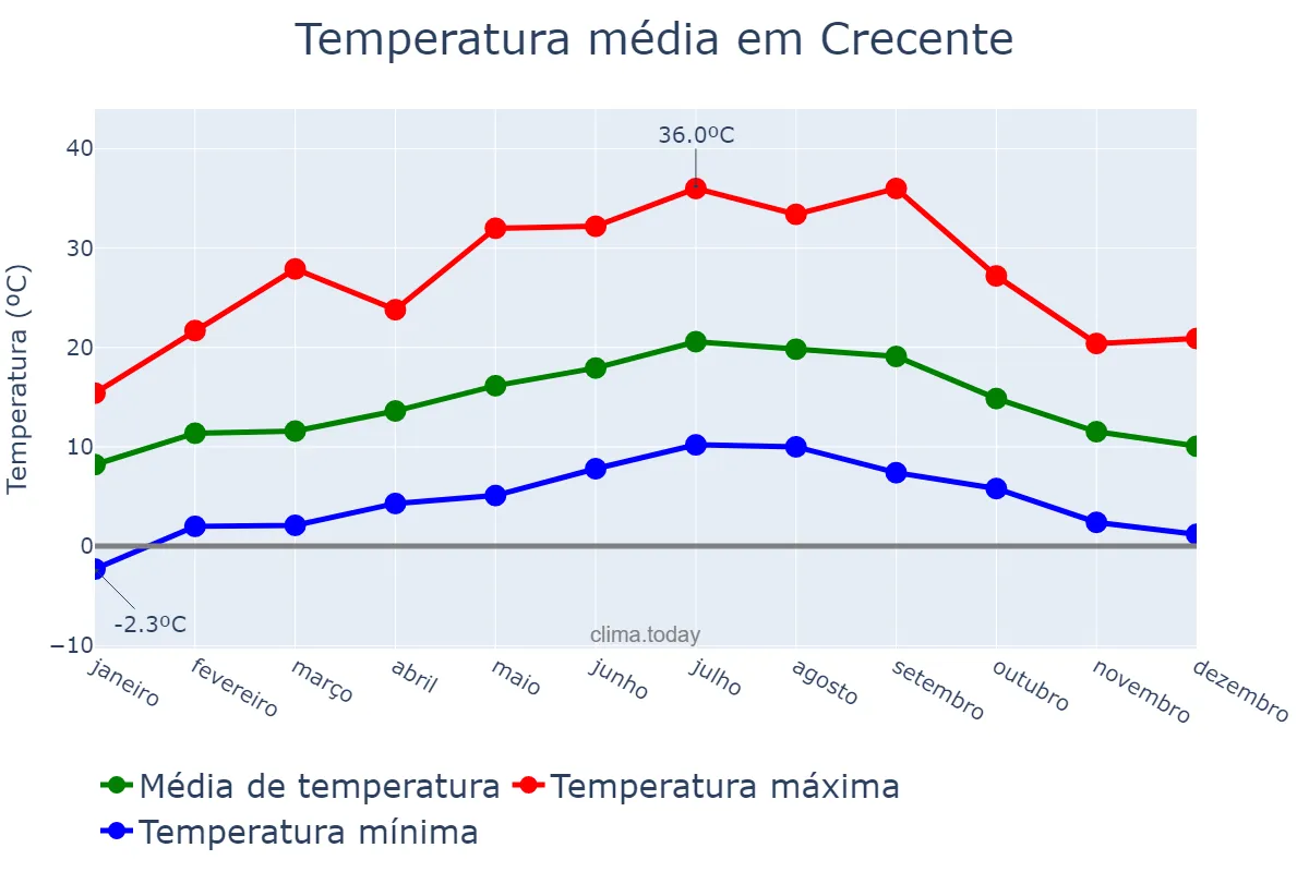 Temperatura anual em Crecente, Galicia, ES