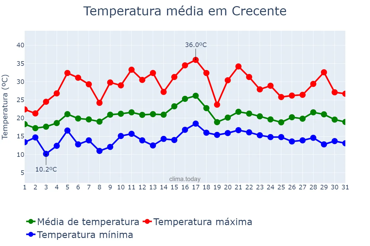 Temperatura em julho em Crecente, Galicia, ES