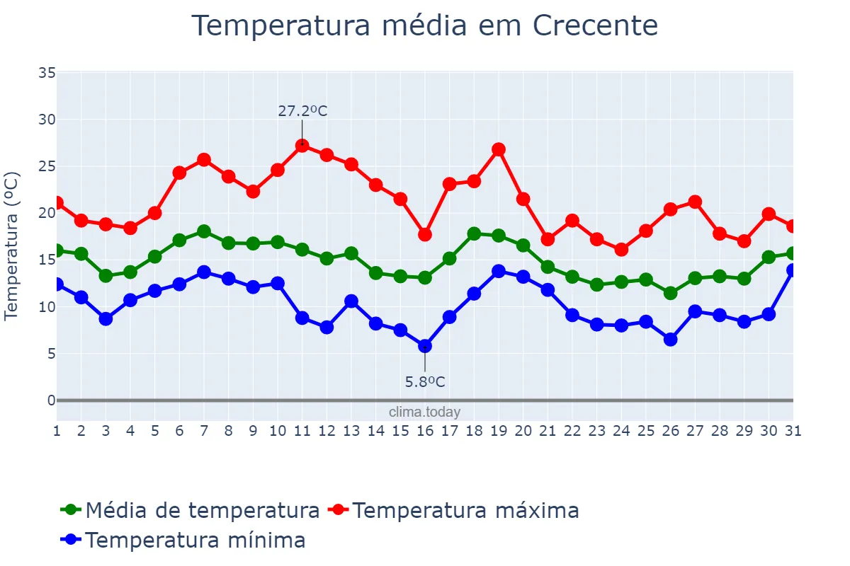 Temperatura em outubro em Crecente, Galicia, ES