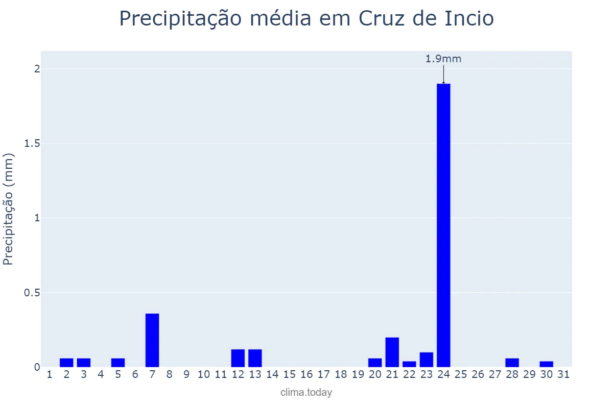 Precipitação em julho em Cruz de Incio, Galicia, ES