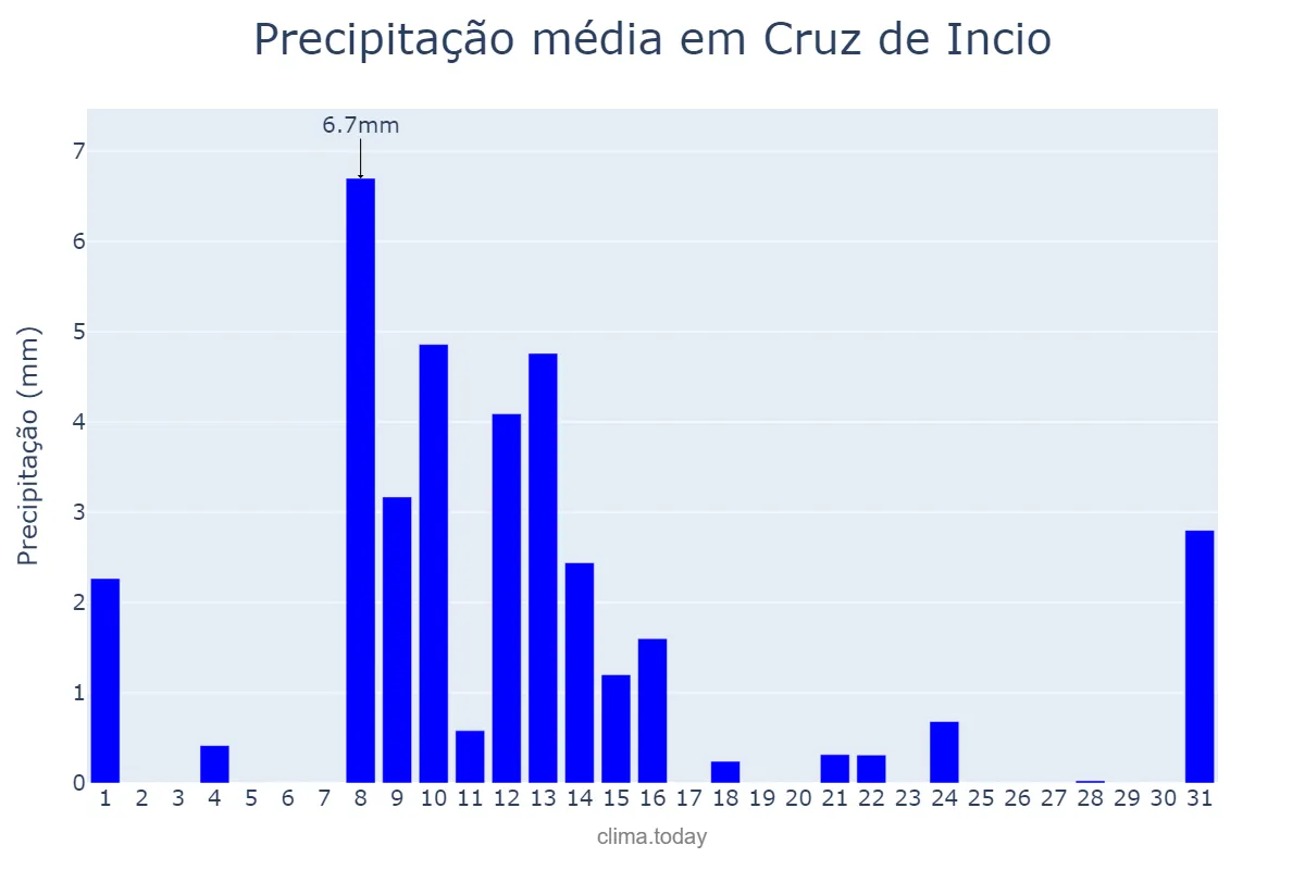 Precipitação em maio em Cruz de Incio, Galicia, ES