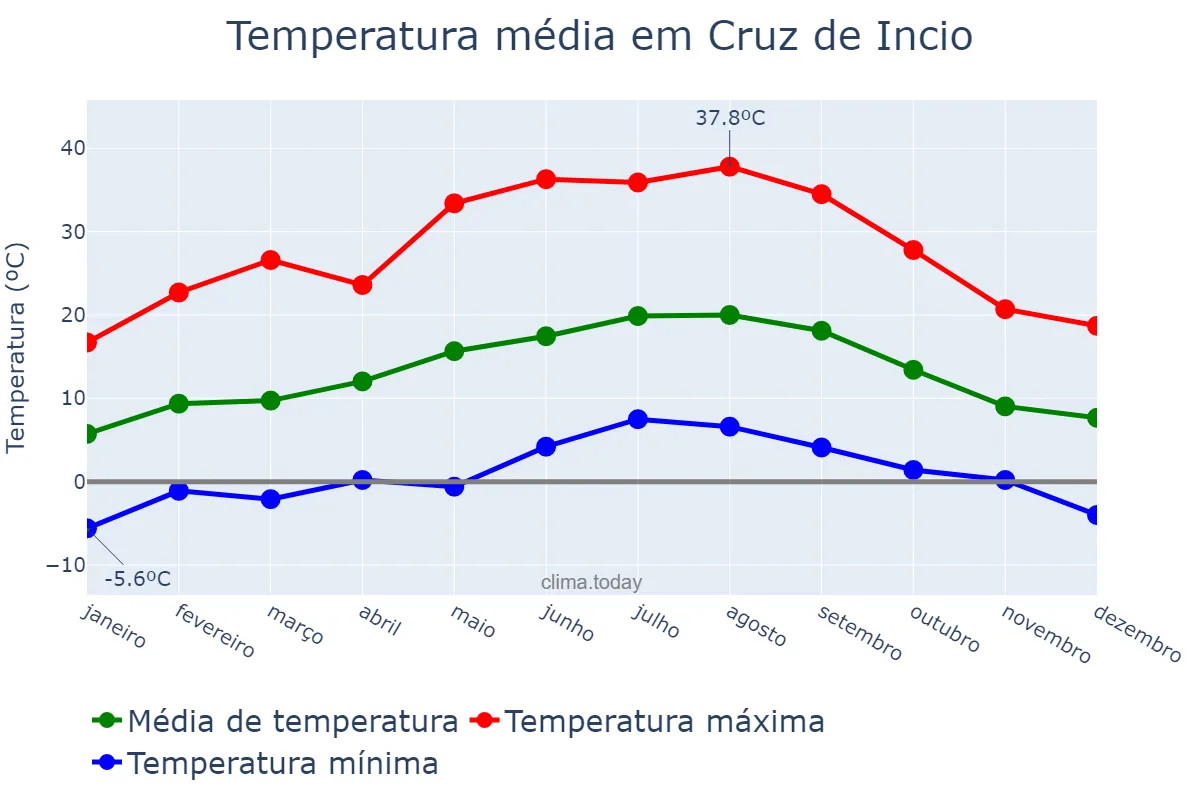 Temperatura anual em Cruz de Incio, Galicia, ES