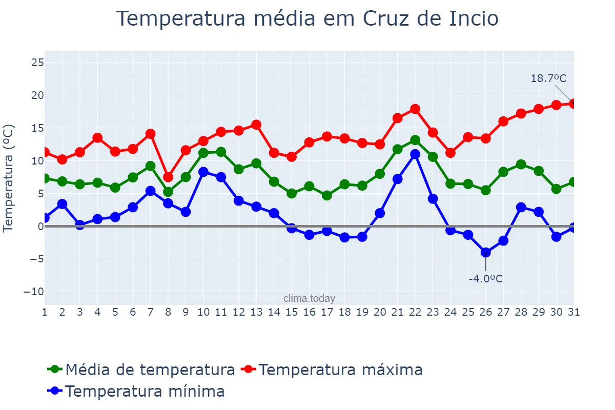 Temperatura em dezembro em Cruz de Incio, Galicia, ES