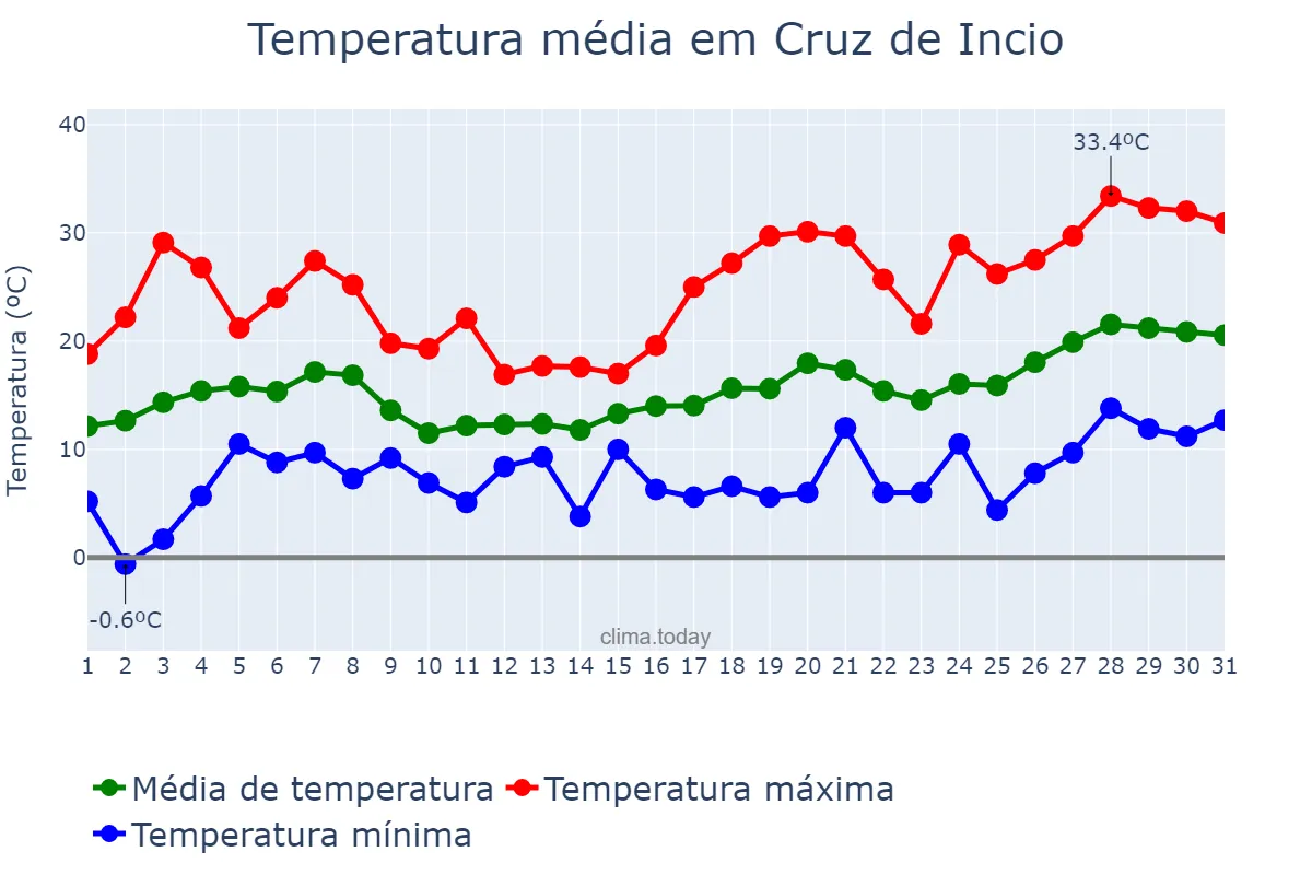 Temperatura em maio em Cruz de Incio, Galicia, ES